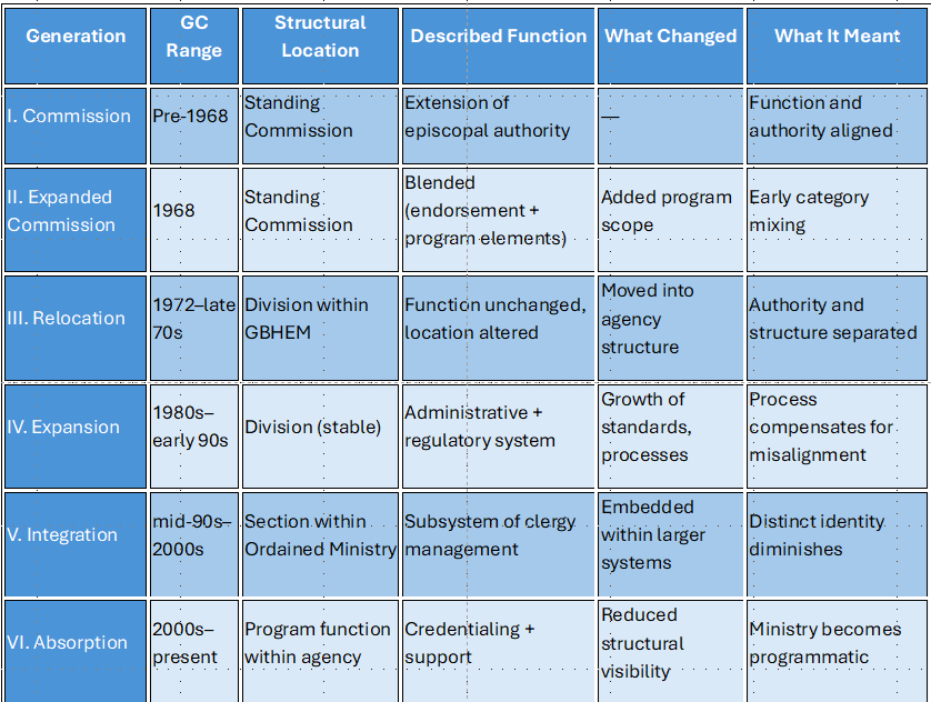 Timeline Table Showing the Structural Movement of the Ministry of Endorsement